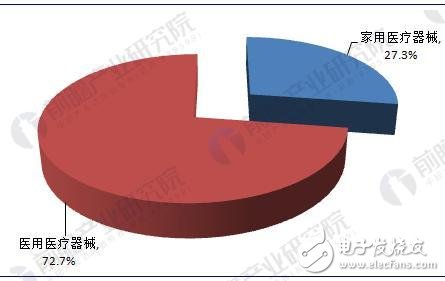 Analysis of the Status Quo of the Development of China's Medical Device Industry in 2018