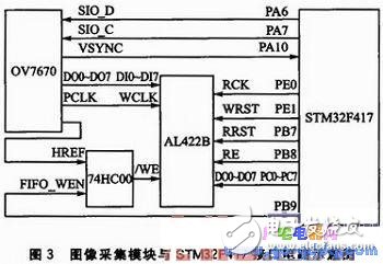 Design and Implementation of Image Acquisition System Based on STM32F417