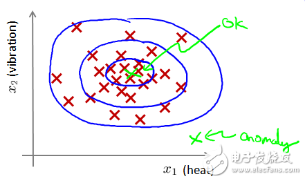 Machine Learning Algorithm Overview: Anomaly Detection Algorithm / Common Algorithm / Deep Learning