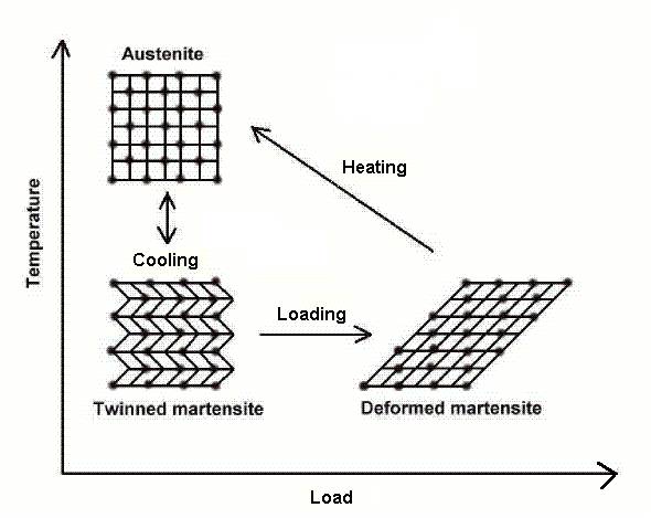 Introduction, principle and application analysis of shape memory alloy