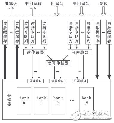 Figure 1 configurable memory model structure