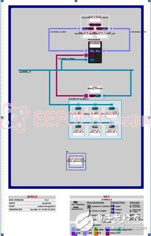 Comprehensive Analysis of Smart Car Based on FPGA Embedded System