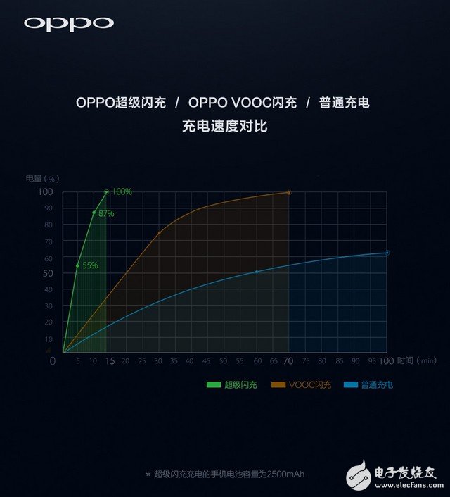[Technology] Talking about the bottleneck of lithium battery technology from OPPO Super Flash