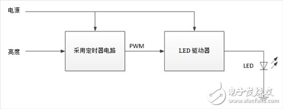 How to design a simple and accurate dimming automotive lighting system