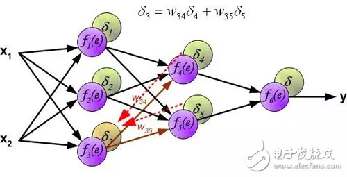 Interpretation of the principle of back propagation of multilayer neural networks