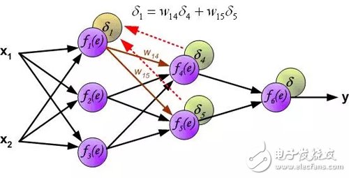 Interpretation of the principle of back propagation of multilayer neural networks