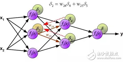 Interpretation of the principle of back propagation of multilayer neural networks