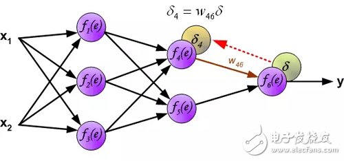 Interpretation of the principle of back propagation of multilayer neural networks