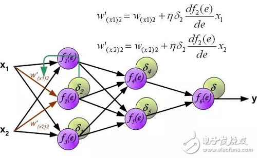 Interpretation of the principle of back propagation of multilayer neural networks