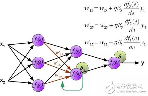 Interpretation of the principle of back propagation of multilayer neural networks