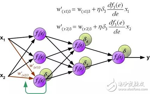 Interpretation of the principle of back propagation of multilayer neural networks