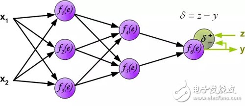 Interpretation of the principle of back propagation of multilayer neural networks