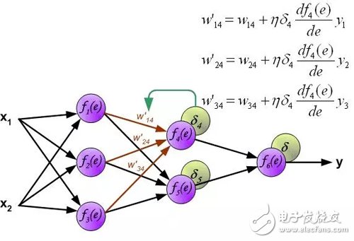 Interpretation of the principle of back propagation of multilayer neural networks