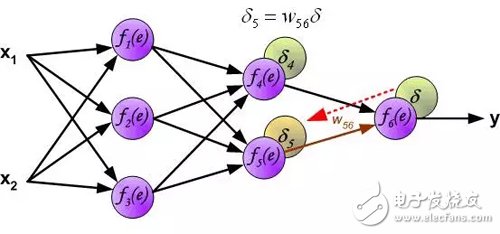 Interpretation of the principle of back propagation of multilayer neural networks