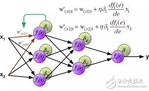 Interpretation of the principle of back propagation of multilayer neural networks