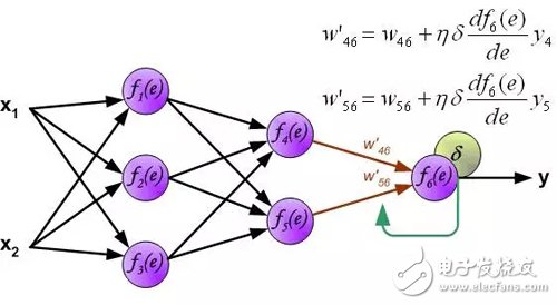 Interpretation of the principle of back propagation of multilayer neural networks