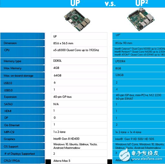 3 kinds of maker development boards go professional--Talk about the XP series of X86 Raspberry pie