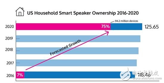 Smart speakers are very hot in the United States and about one-sixth of them have