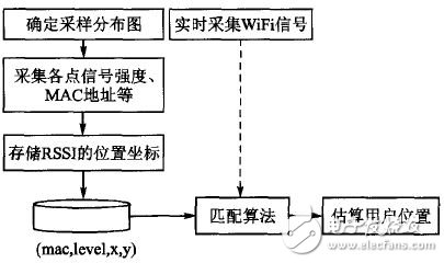 Figure 4 positioning block diagram