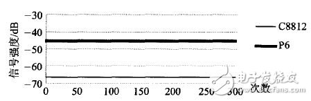 Figure 6 Wireless signal distribution of different mobile phones