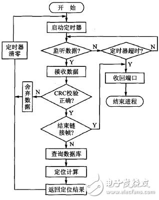 Figure 3 server-side flow chart