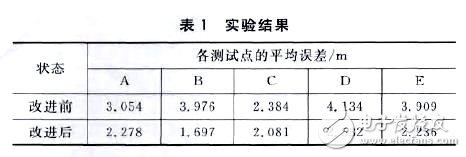 Design of WiFi Positioning System Using Location Fingerprint Algorithm