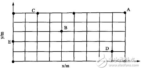 Figure 7 sampling distribution map