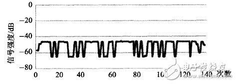 Figure 5 Wireless signal distribution