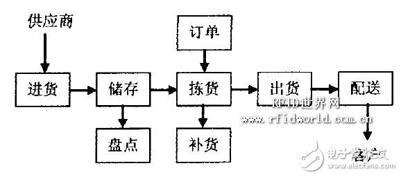 Design of a Logistics Distribution System Based on RFID