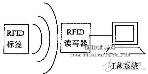 Design of a Logistics Distribution System Based on RFID