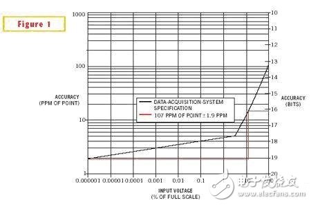 PGA increases ADC resolution to 19 bits