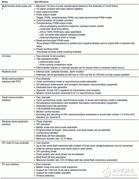 Main features of RZ/A1L series products, block diagram, PCB component layout