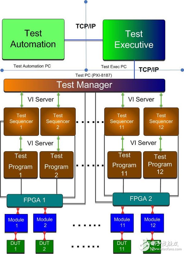 Automated high voltage shock test with NI LabVIEW FPGA and Smart DAQ