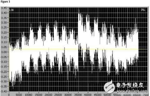 PGA increases ADC resolution to 19 bits