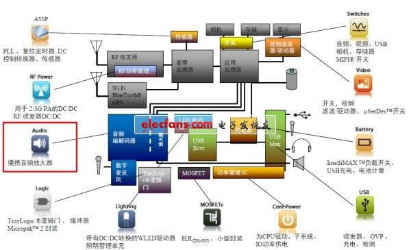 Facing the harsh power consumption challenges of smartphones, Fairchild Class G audio amplifier achieves the best efficiency