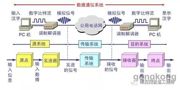 Basic model of communication system