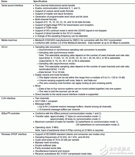 Main features of RZ/A1L series products, block diagram, PCB component layout