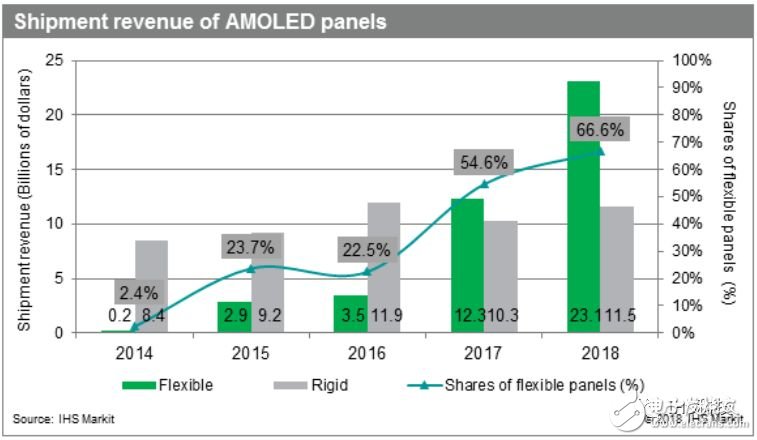 2017 flexible AMOLED panel revenue reached 12 billion US dollars, compared with 3.5 billion in 2016, an increase of 250%