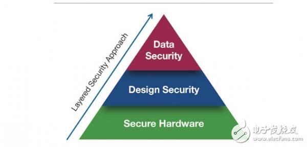 A new generation of SoC FPGAs provide a system root of trust and protect critical data from cyber attacks