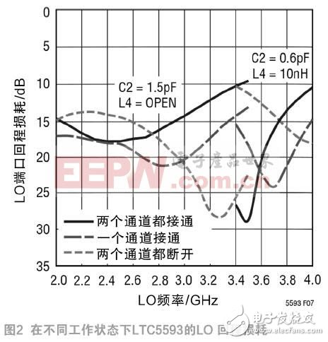 High-performance dual passive mixers for 5G MIMO receiver challenges