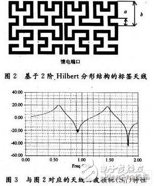 Label Antenna Design Based on Hilbert Fractal Structure