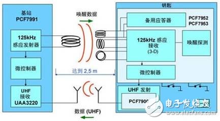 The United Nations has launched a car keyless system as a new generation of anti-theft technology is gradually growing