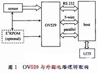 OV529 and sensor