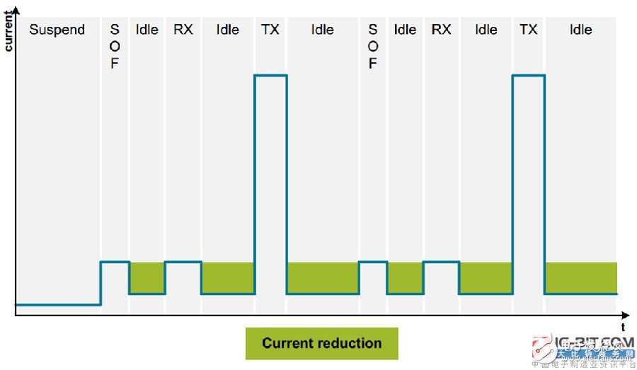 A detailed explanation of the USB technology in the battery-powered world