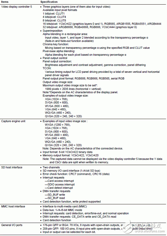 Main features of RZ/A1L series products, block diagram, PCB component layout