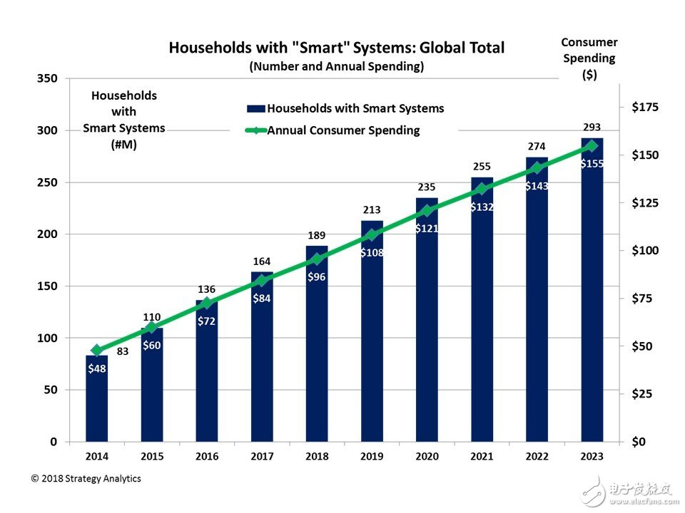 Global smart home market forecast for 2018: total consumer spending will be close to $96 billion