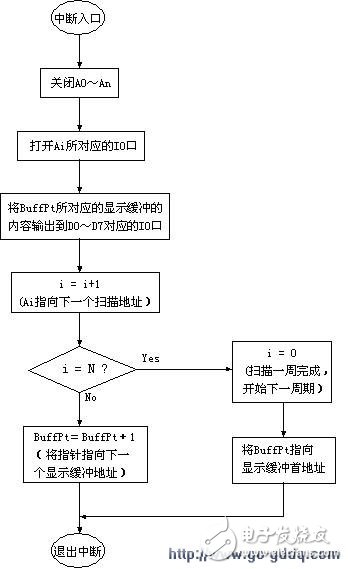 Introduction to single-chip LED display and driving method