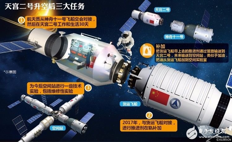 What are the tasks of the Tiangong II? Five questions for you to quickly understand