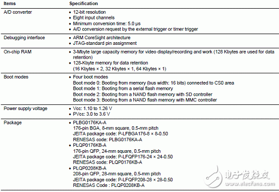 Main features of RZ/A1L series products, block diagram, PCB component layout