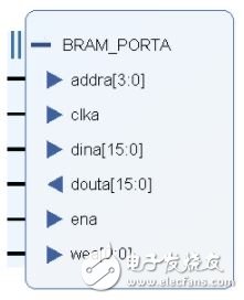 Dual Port RAM Overview and Vivado RAM IP Core Application